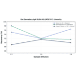 Linearity - Rat Secretory IgA ELISA Kit (A79707) - Antibodies.com