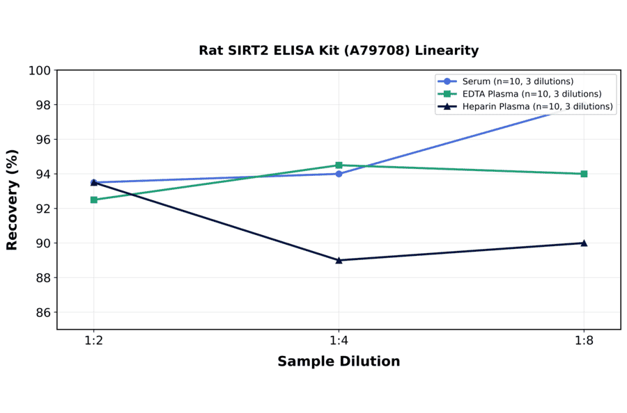 Linearity - Rat SIRT2 ELISA Kit (A79708) - Antibodies.com