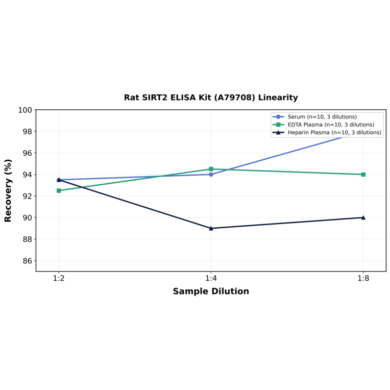 Linearity - Rat SIRT2 ELISA Kit (A79708) - Antibodies.com