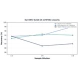 Linearity - Rat SIRT2 ELISA Kit (A79708) - Antibodies.com