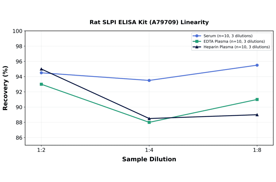 Linearity - Rat SLPI ELISA Kit (A79709) - Antibodies.com