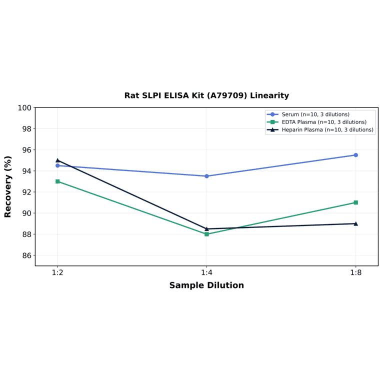 Linearity - Rat SLPI ELISA Kit (A79709) - Antibodies.com