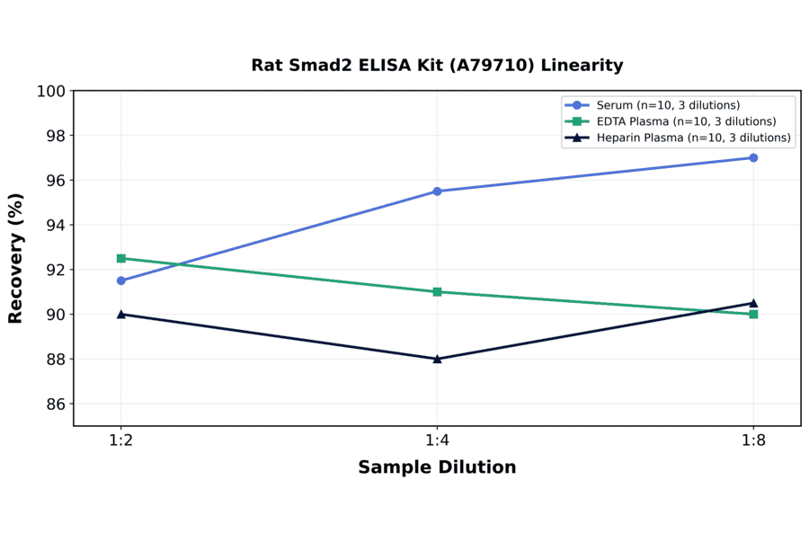 Linearity - Rat Smad2 ELISA Kit (A79710) - Antibodies.com