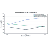 Linearity - Rat Smad2 ELISA Kit (A79710) - Antibodies.com