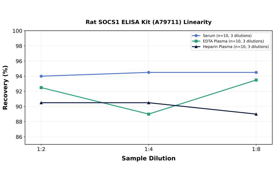 Linearity - Rat SOCS1 ELISA Kit (A79711) - Antibodies.com