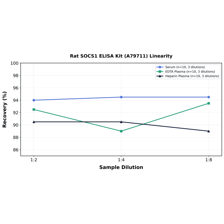 Linearity - Rat SOCS1 ELISA Kit (A79711) - Antibodies.com