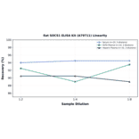 Linearity - Rat SOCS1 ELISA Kit (A79711) - Antibodies.com
