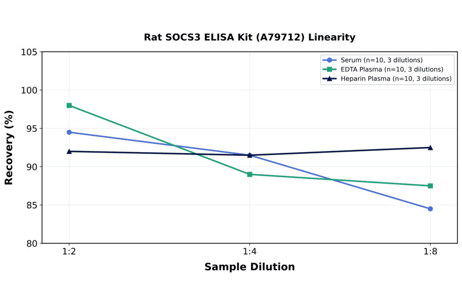 Linearity - Rat SOCS3 ELISA Kit (A79712) - Antibodies.com