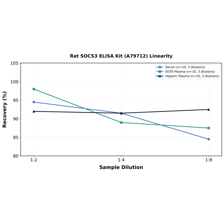Linearity - Rat SOCS3 ELISA Kit (A79712) - Antibodies.com