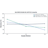 Linearity - Rat SOCS3 ELISA Kit (A79712) - Antibodies.com