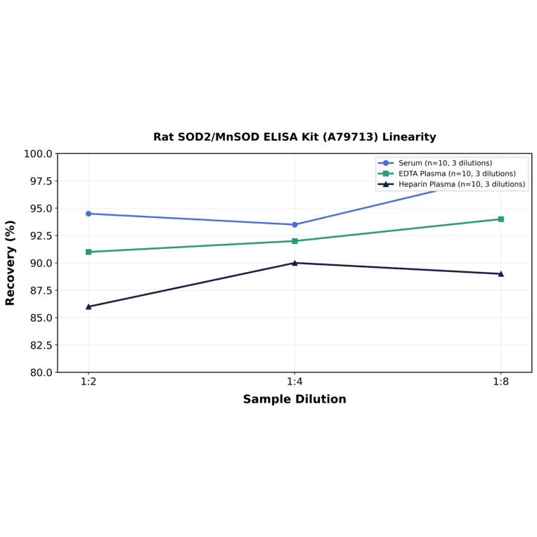 Linearity - Rat SOD2/MnSOD ELISA Kit (A79713) - Antibodies.com