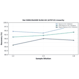 Linearity - Rat SOD2/MnSOD ELISA Kit (A79713) - Antibodies.com