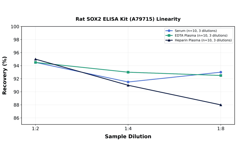Linearity - Rat SOX2 ELISA Kit (A79715) - Antibodies.com