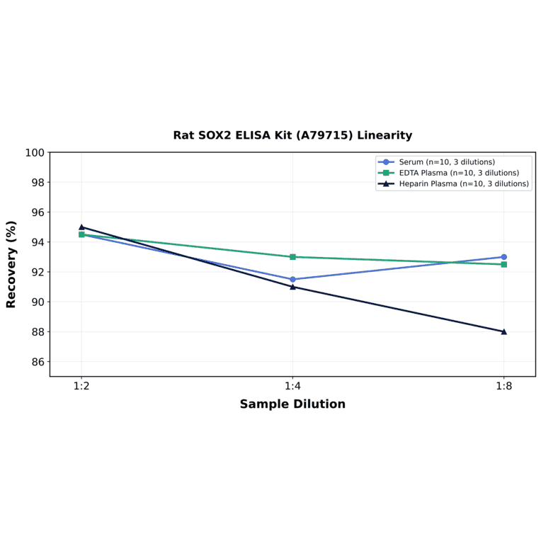 Linearity - Rat SOX2 ELISA Kit (A79715) - Antibodies.com