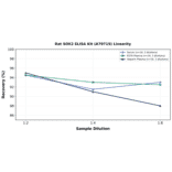 Linearity - Rat SOX2 ELISA Kit (A79715) - Antibodies.com