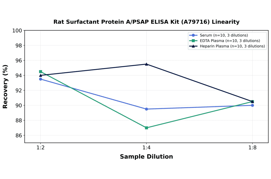 Linearity - Rat Surfactant Protein A/PSAP ELISA Kit (A79716) - Antibodies.com