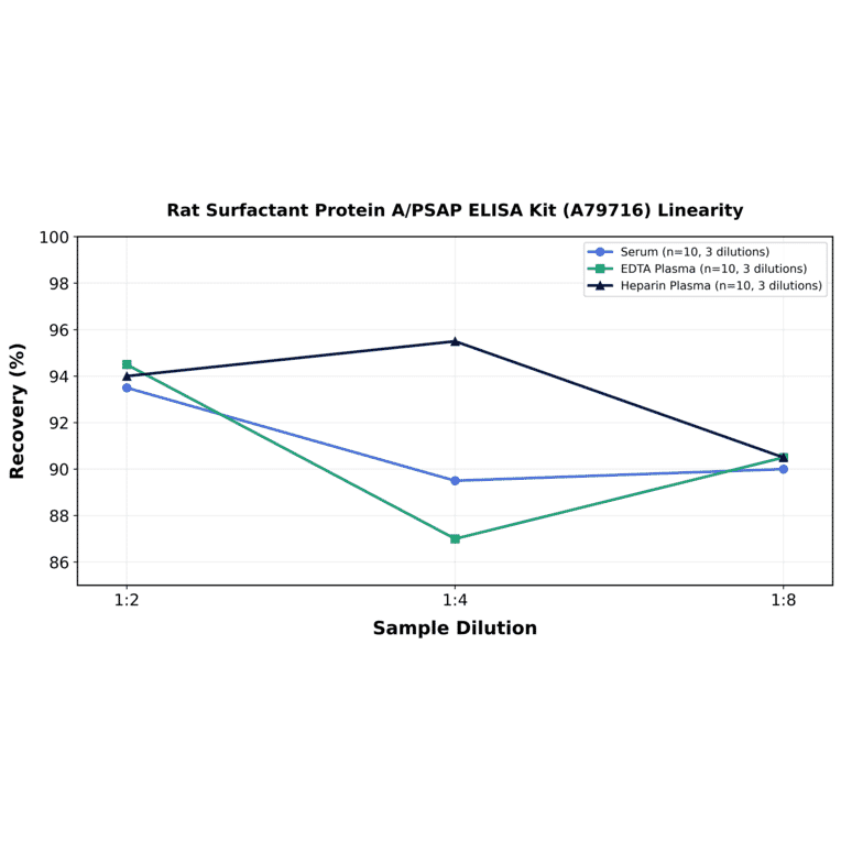 Linearity - Rat Surfactant Protein A/PSAP ELISA Kit (A79716) - Antibodies.com
