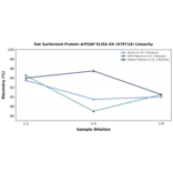 Linearity - Rat Surfactant Protein A/PSAP ELISA Kit (A79716) - Antibodies.com