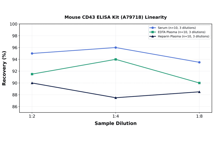Linearity - Mouse CD43 ELISA Kit (A79718) - Antibodies.com