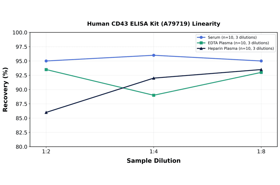 Linearity - Human CD43 ELISA Kit (A79719) - Antibodies.com