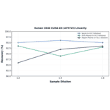 Linearity - Human CD43 ELISA Kit (A79719) - Antibodies.com