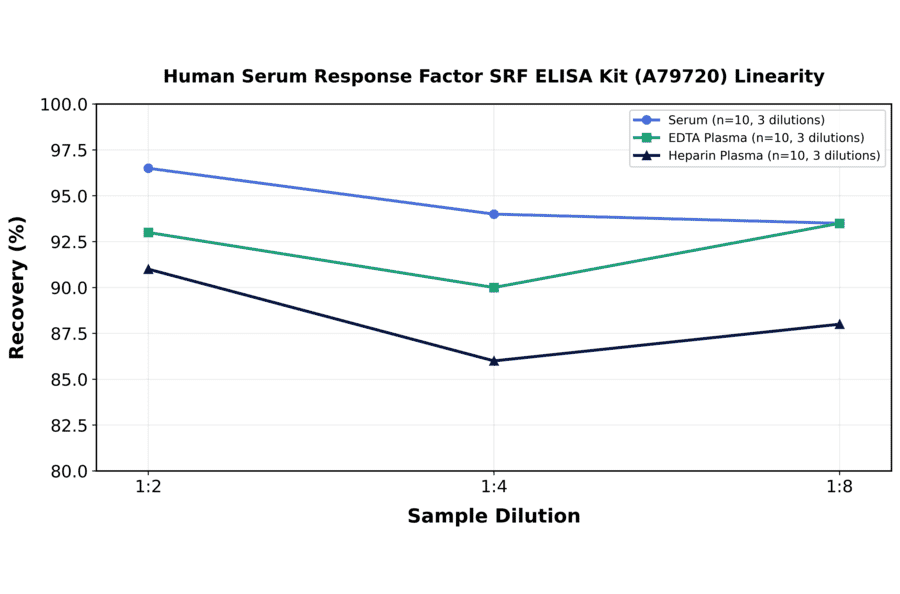 Linearity - Human Serum Response Factor SRF ELISA Kit (A79720) - Antibodies.com