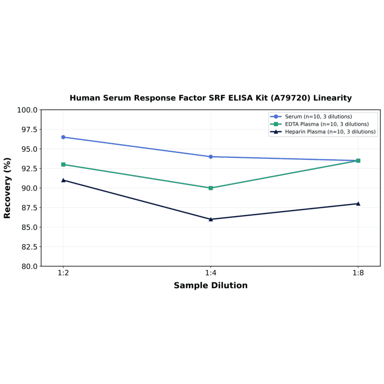 Linearity - Human Serum Response Factor SRF ELISA Kit (A79720) - Antibodies.com