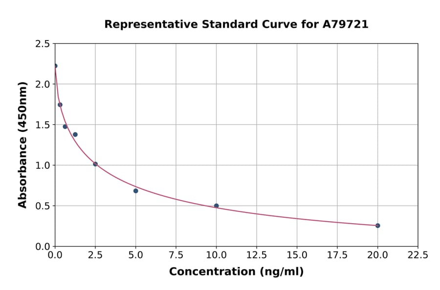 Standard Curve - Human SRY/TDF ELISA Kit (A79721) - Antibodies.com