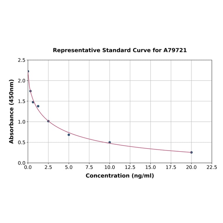 Standard Curve - Human SRY/TDF ELISA Kit (A79721) - Antibodies.com