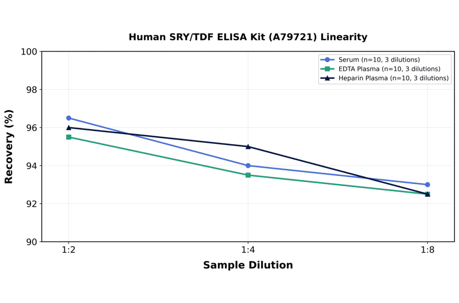 Linearity - Human SRY/TDF ELISA Kit (A79721) - Antibodies.com