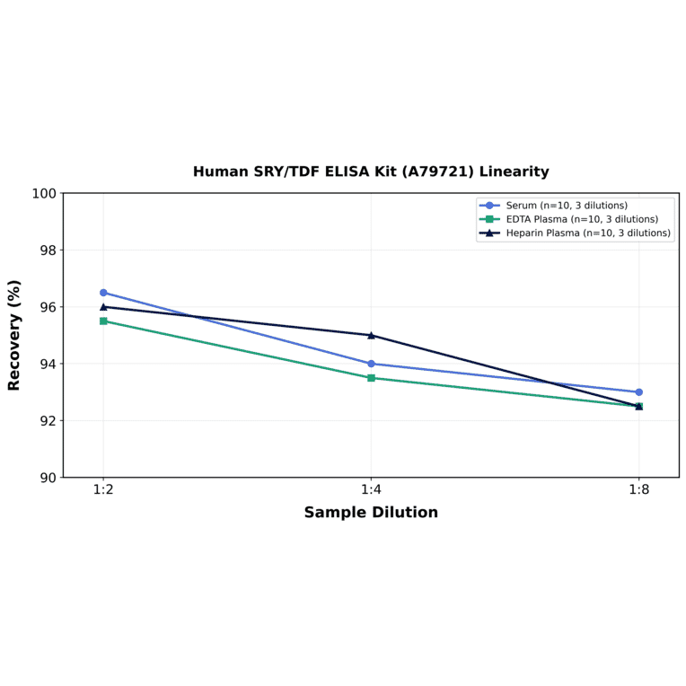 Linearity - Human SRY/TDF ELISA Kit (A79721) - Antibodies.com