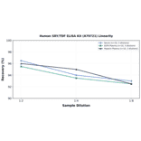 Linearity - Human SRY/TDF ELISA Kit (A79721) - Antibodies.com