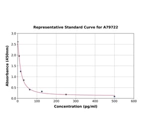 Standard Curve - Mouse Somatostatin ELISA Kit (A79722) - Antibodies.com