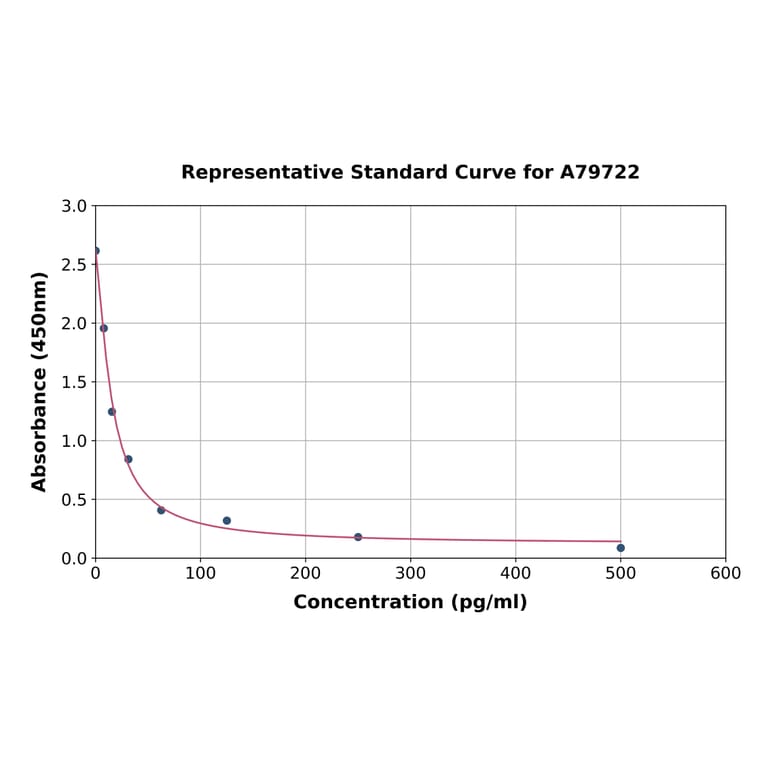 Standard Curve - Mouse Somatostatin ELISA Kit (A79722) - Antibodies.com