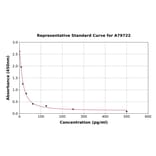 Standard Curve - Mouse Somatostatin ELISA Kit (A79722) - Antibodies.com