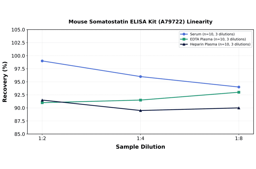 Linearity - Mouse Somatostatin ELISA Kit (A79722) - Antibodies.com