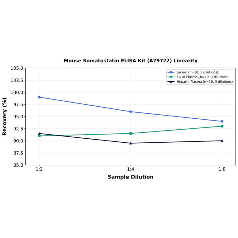 Linearity - Mouse Somatostatin ELISA Kit (A79722) - Antibodies.com