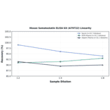 Linearity - Mouse Somatostatin ELISA Kit (A79722) - Antibodies.com