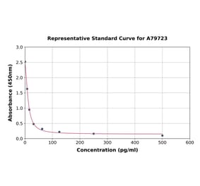 Standard Curve - Human Somatostatin ELISA Kit (A79723) - Antibodies.com