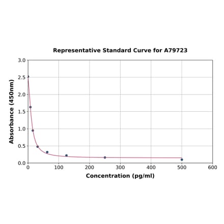 Standard Curve - Human Somatostatin ELISA Kit (A79723) - Antibodies.com