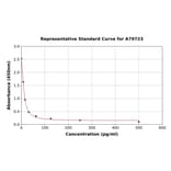 Standard Curve - Human Somatostatin ELISA Kit (A79723) - Antibodies.com