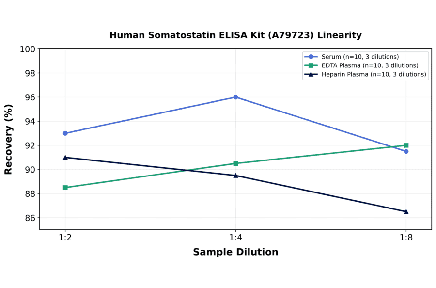 Linearity - Human Somatostatin ELISA Kit (A79723) - Antibodies.com