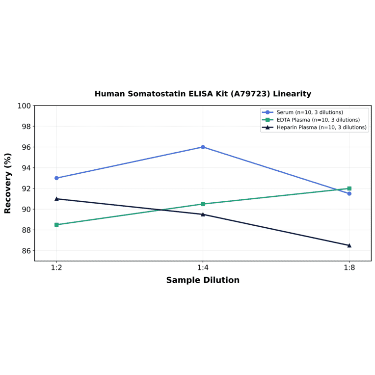 Linearity - Human Somatostatin ELISA Kit (A79723) - Antibodies.com