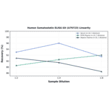 Linearity - Human Somatostatin ELISA Kit (A79723) - Antibodies.com