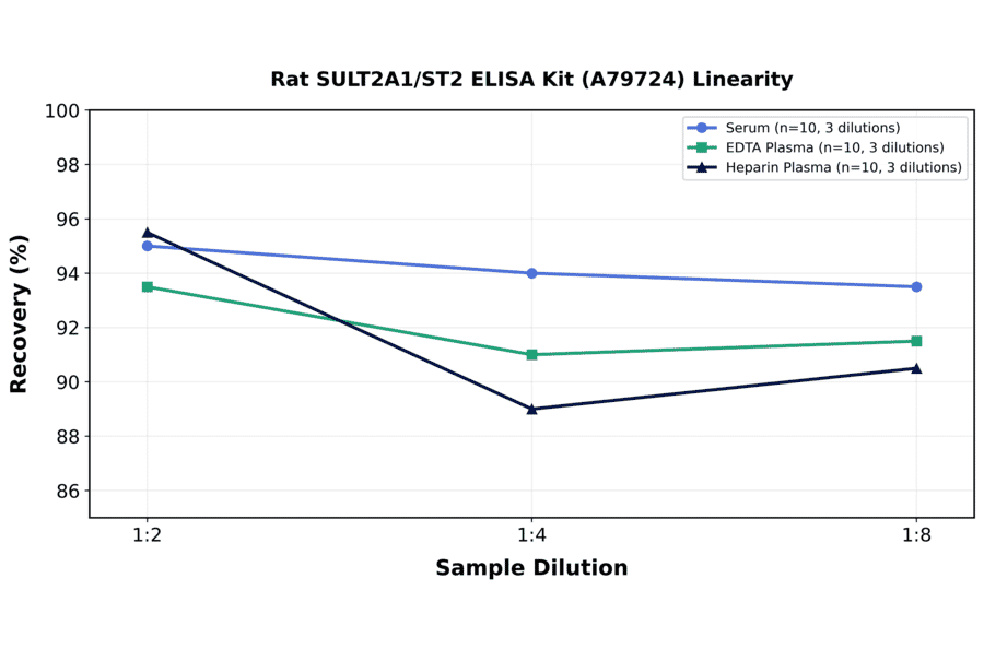 Linearity - Rat SULT2A1/ST2 ELISA Kit (A79724) - Antibodies.com
