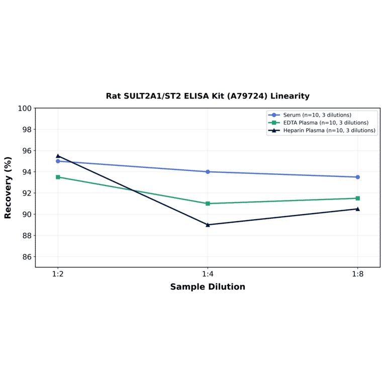 Linearity - Rat SULT2A1/ST2 ELISA Kit (A79724) - Antibodies.com