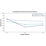 Linearity - Rat SULT2A1/ST2 ELISA Kit (A79724) - Antibodies.com