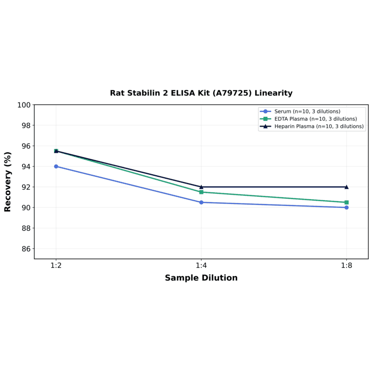 Linearity - Rat Stabilin 2 ELISA Kit (A79725) - Antibodies.com