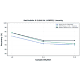 Linearity - Rat Stabilin 2 ELISA Kit (A79725) - Antibodies.com