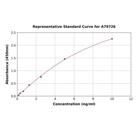 Standard Curve - Rat STAT3 ELISA Kit (A79726) - Antibodies.com